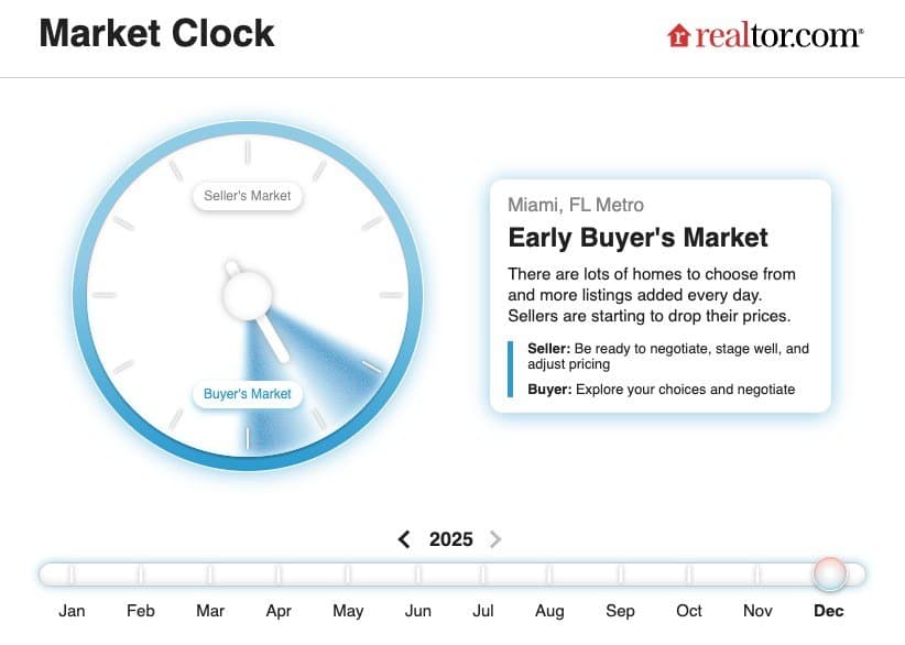 Mercado inmobiliario 2026: El sur de EE.UU. emerge como el único refug