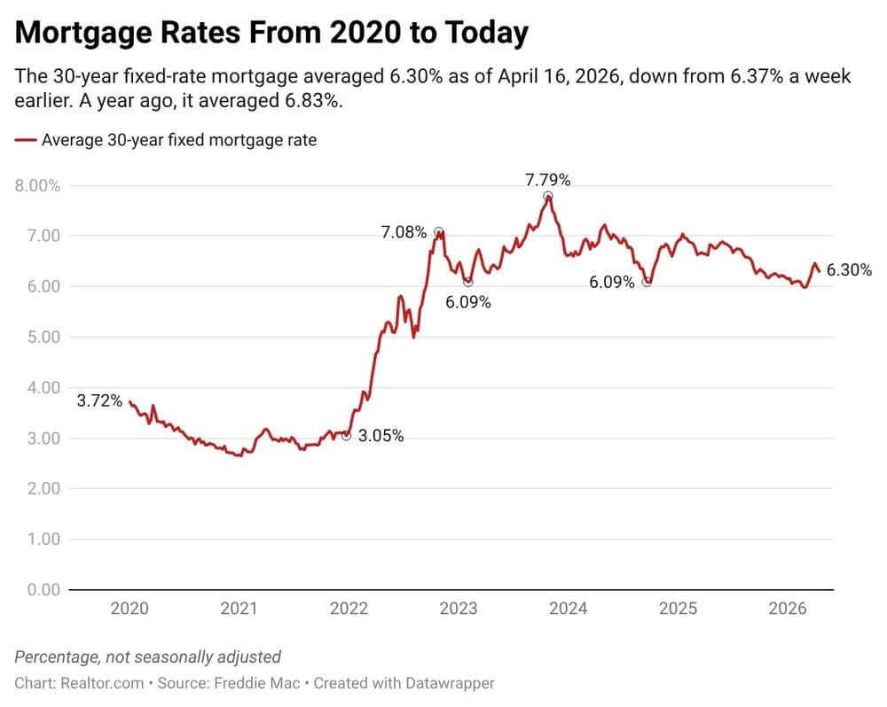 Housing Market: Historic Fragmentation Rewrites the Spring Selling Sea