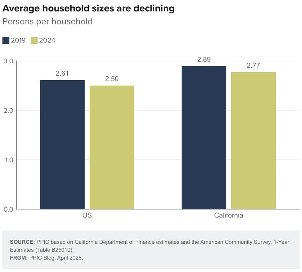California Housing: The Surprising Squeeze Despite Building Boom