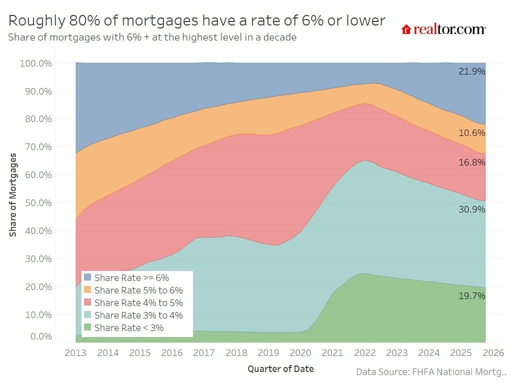 Hipotecas atrapadas: 1 de cada 3 vendedores sacrifica tasas bajo 5% pa