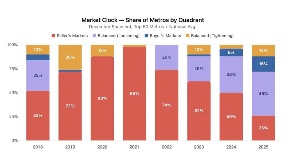 California Housing Market: 182 State Reforms Collide With Local Market