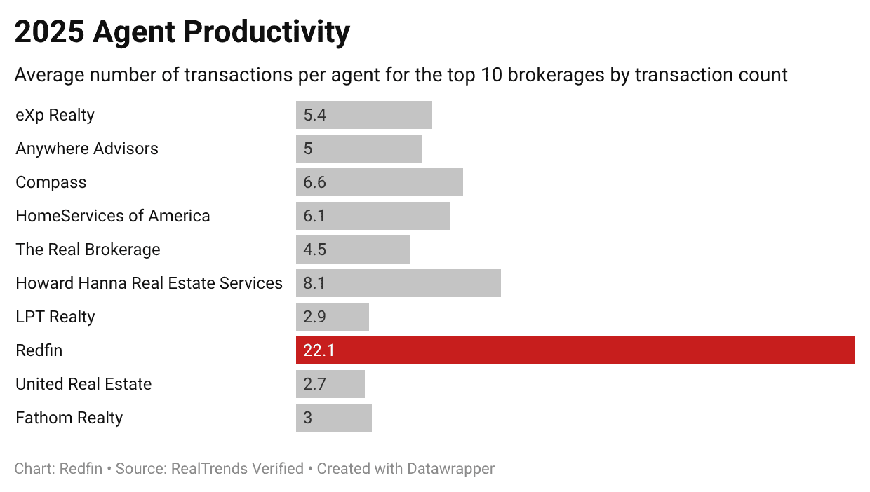 Productividad inmobiliaria: Redfin lidera con 22 ventas por agente en 