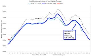 Hotel Occupancy: 4.4% Year-on-Year Surge Signals Sector Shift
