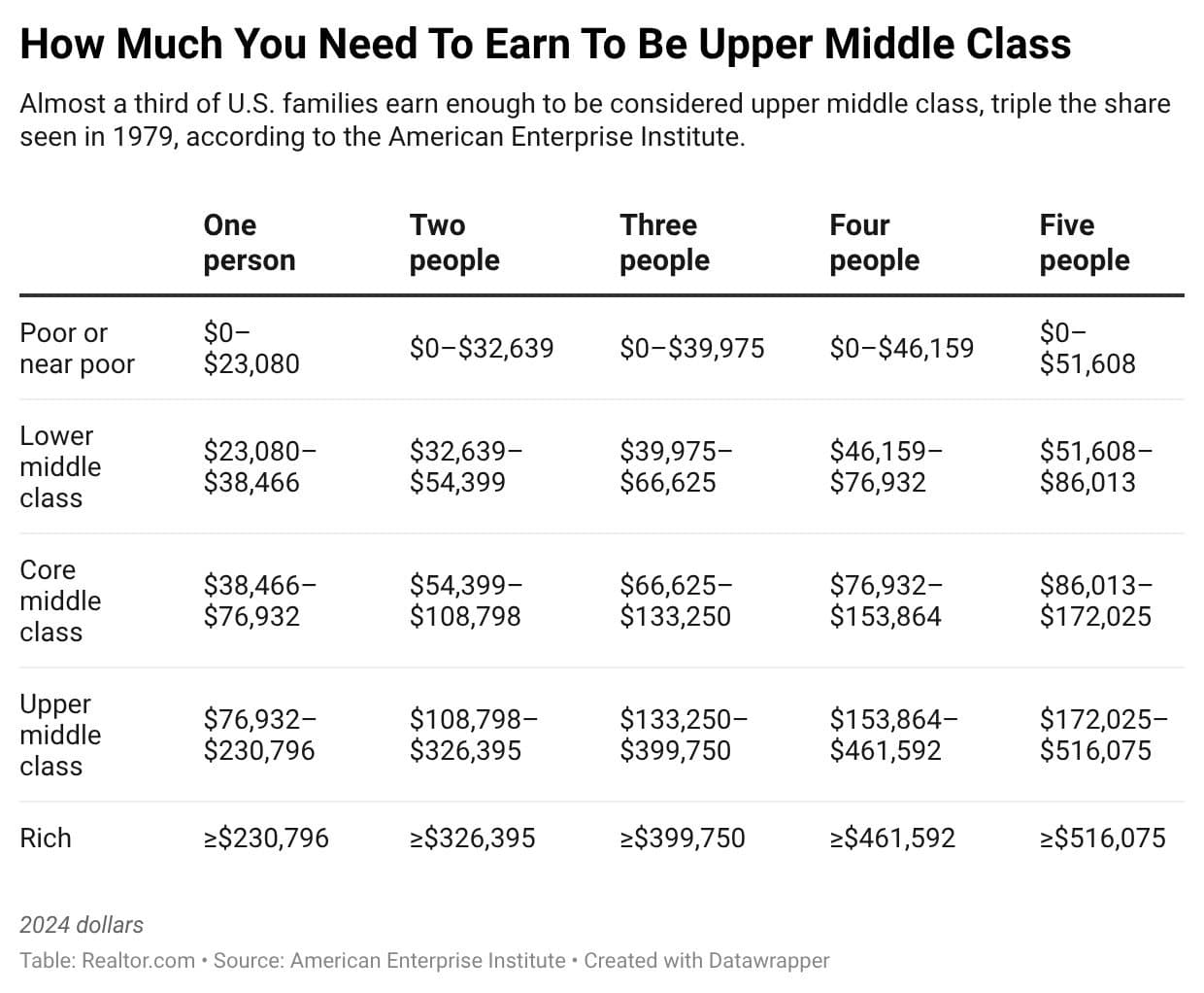 Upper Middle Class Surge: How Housing Affordability Is Splitting Ameri