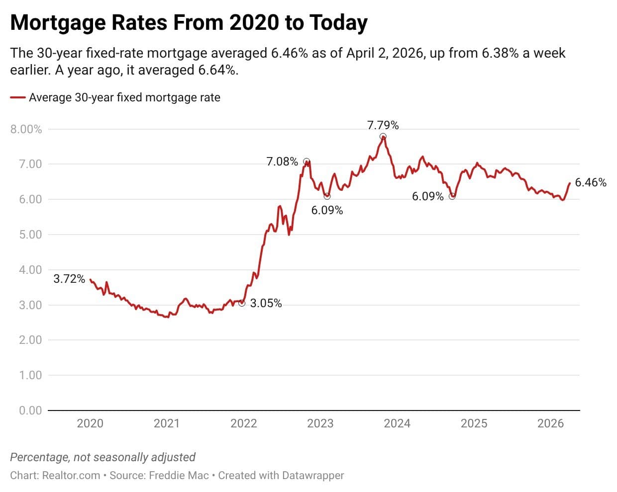 Housing Squeeze: Why Falling Prices Aren't Sparking Sales Amid Rising