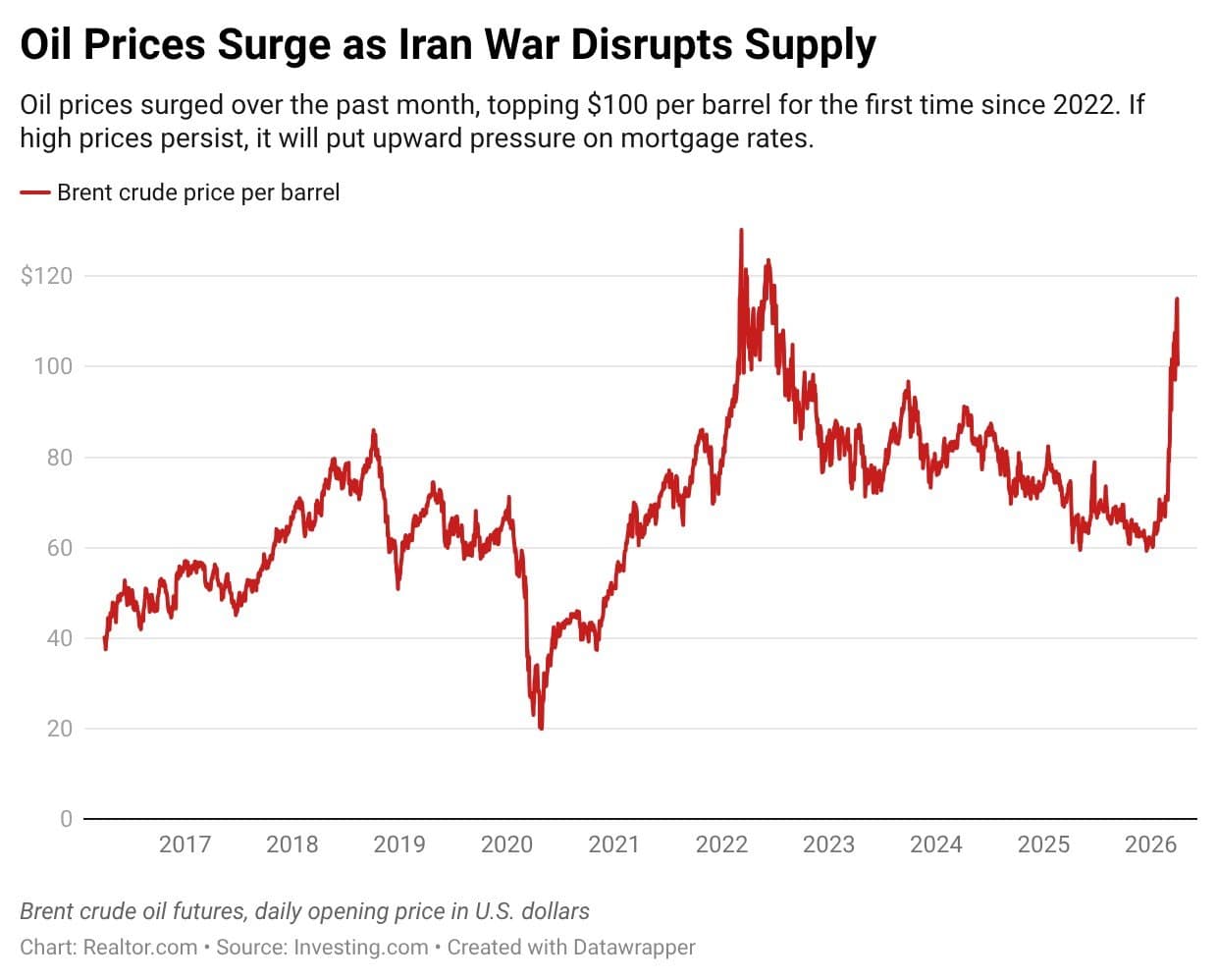 Iran War Squeeze: How $100 Oil Is Crushing Mortgage Buyers and Reshapi
