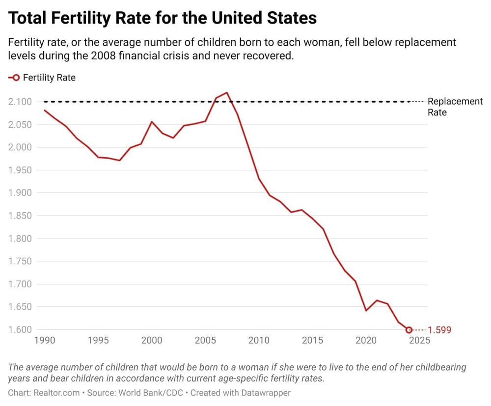 Fertility Crisis: Housing Costs Squeeze Population Growth