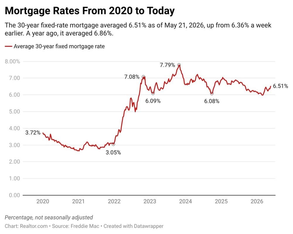 Refi Plunge: Mortgage Applications Drop 18% as Rates Rise