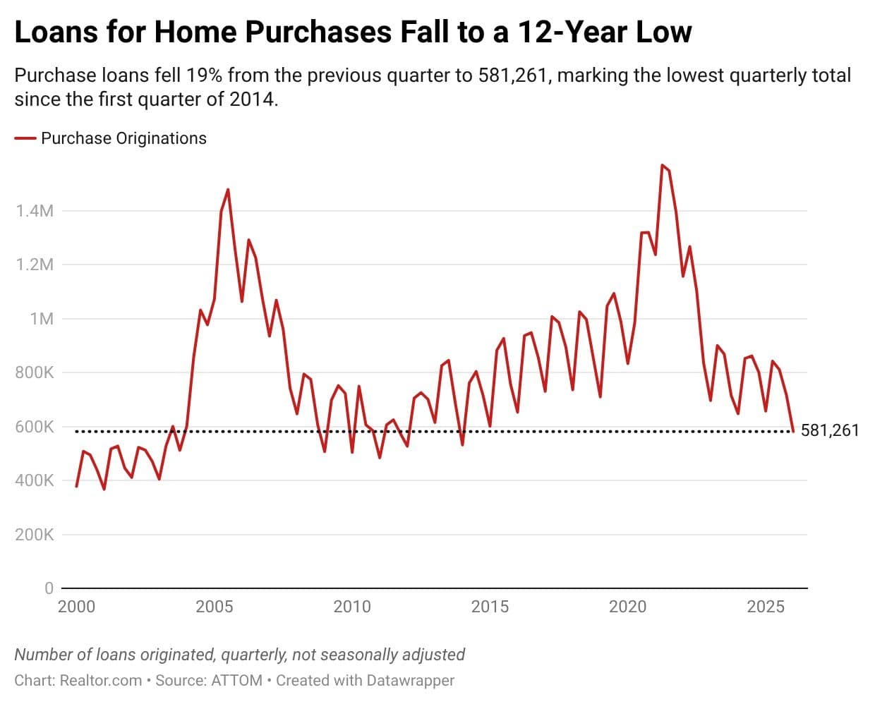 Home Purchase Loans Plunge to 12-Year Low: Affordability Crisis Worsen