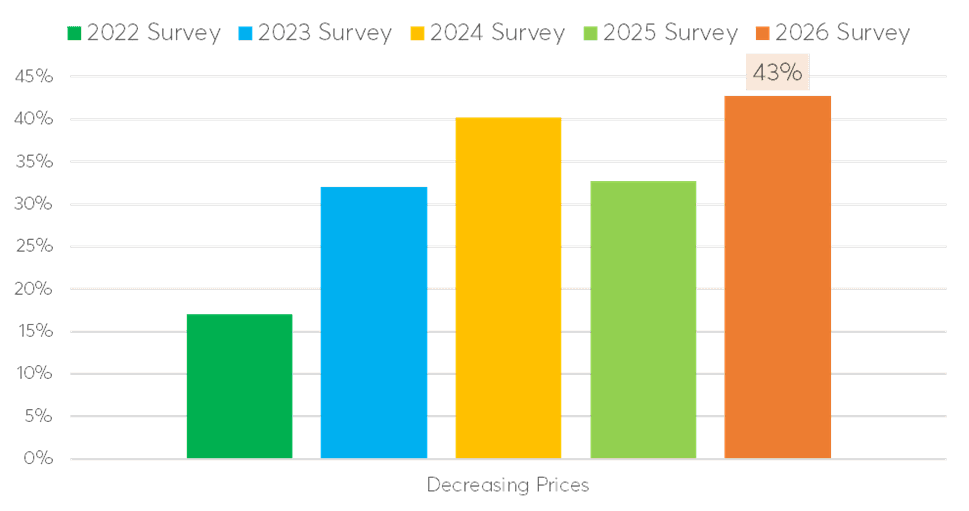 Home Prices: Distressed Investors Bet on Slow-Motion Correction Amid R
